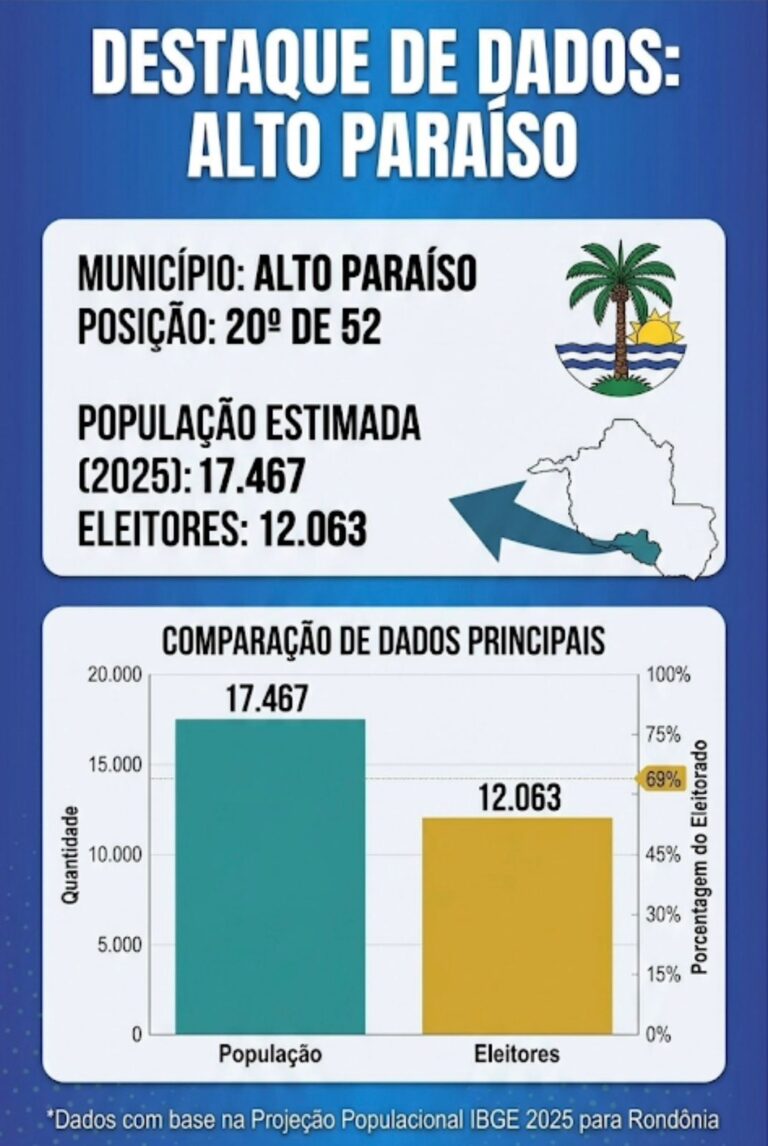 Alto Paraíso cresce no cenário estadual